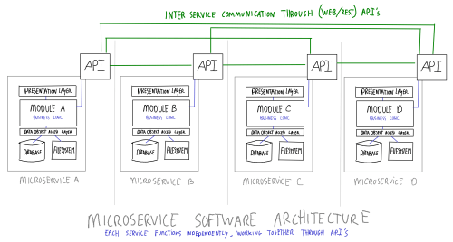 Microservices Software Architecture